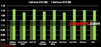 geforce GTX 280 vs GTX 285